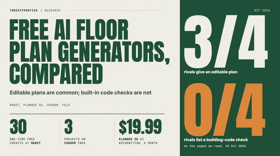 Data graphic: poster headed "Free AI floor plan generators, compared", with the line "Editable plans are common; built-in code checks are not". Large figures say three of four rivals give an editable plan and none of the four lists a building-code check, beside Maket's 30 one-time free credits, Coohom's three free projects and Planner 5D's $19.99-a-month AI recognition.