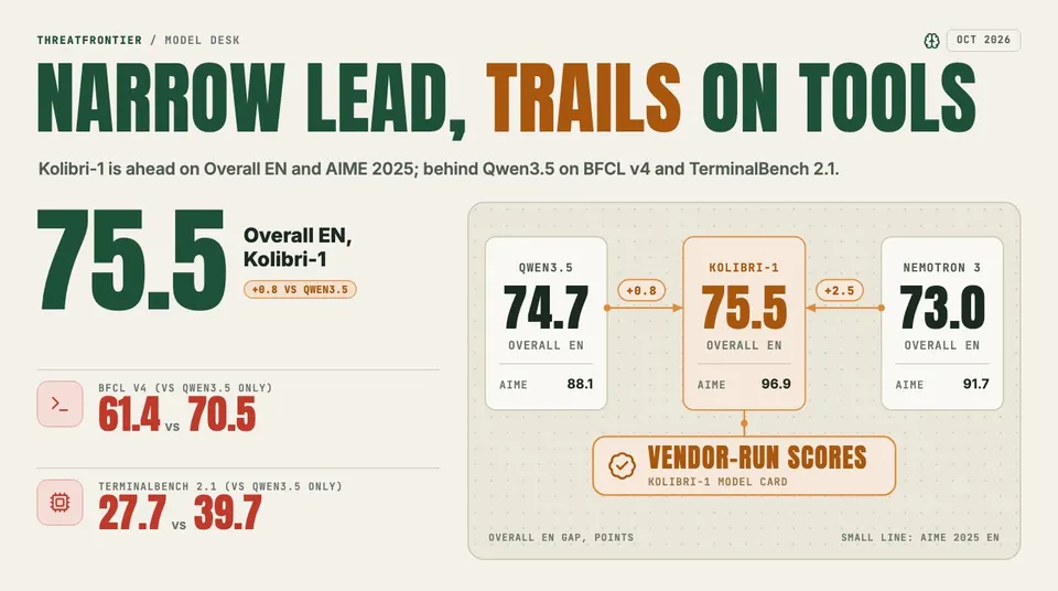 Data graphic: Aleph Alpha's Kolibri-1 scores 75.5 on Overall EN in vendor-run tests, 0.8 points ahead of Qwen3.5 74.7 and 2.5 ahead of Nemotron 3 Super 73.0 , and leads on AIME 2025 96.9 vs 88.1 and 91.7 . It trails Qwen3.5 on tool use: 61.4 vs 70.5 on BFCL v4 and 27.7 vs 39.7 on TerminalBench 2.1.