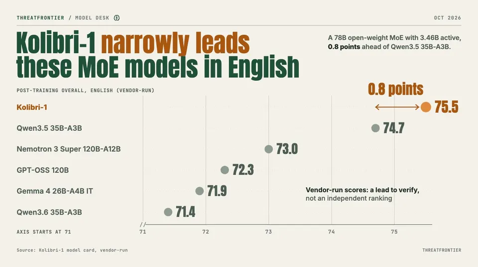 Data graphic: dot plot of vendor-run post-training Overall English scores for six MoE models. Kolibri-1 leads narrowly at 75.5, 0.8 points ahead of Qwen3.5 35B-A3B at 74.7; the others score 73.0, 72.3, 71.9 and 71.4, on an axis starting at 71.