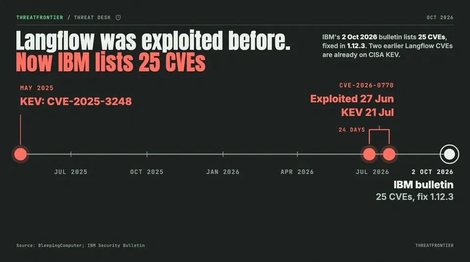 Data graphic: timeline of Langflow exploitation from CVE-2025-3248 in May 2025 to the IBM bulletin on 2 October 2026