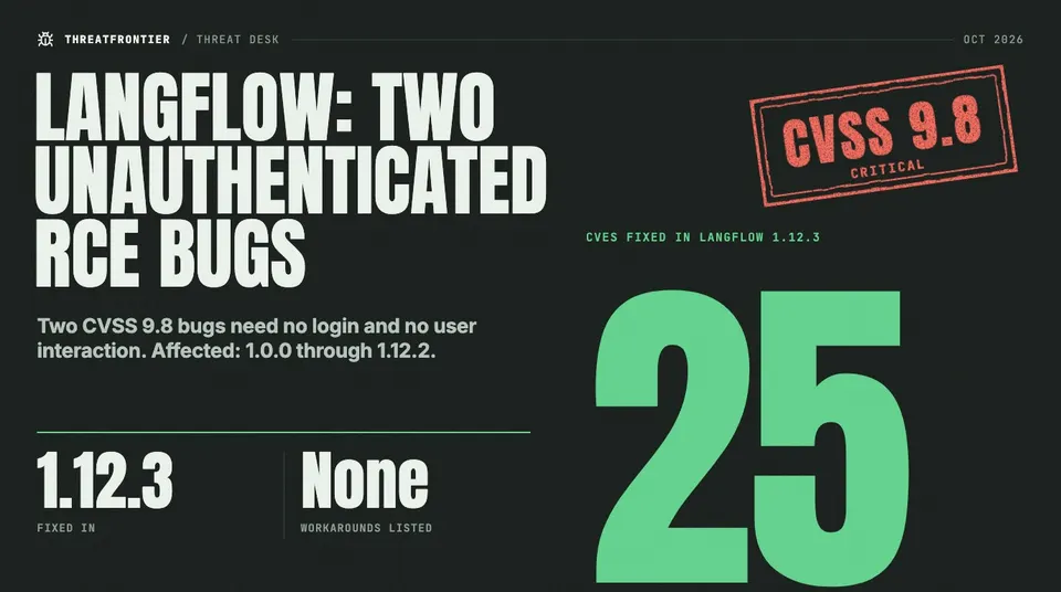 Data graphic: a CVSS 9.8 stamp for two unauthenticated Langflow code-execution flaws among 25 fixed in 1.12.3