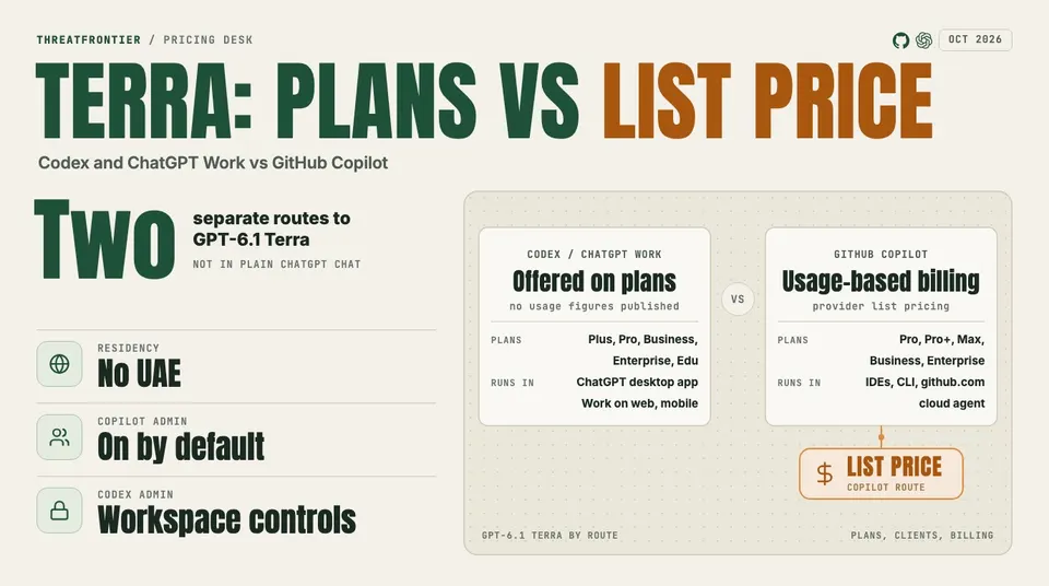 Data graphic: GPT-6.1 Terra in Codex and ChatGPT Work versus GitHub Copilot, compared by plans, where it runs and how it bills.