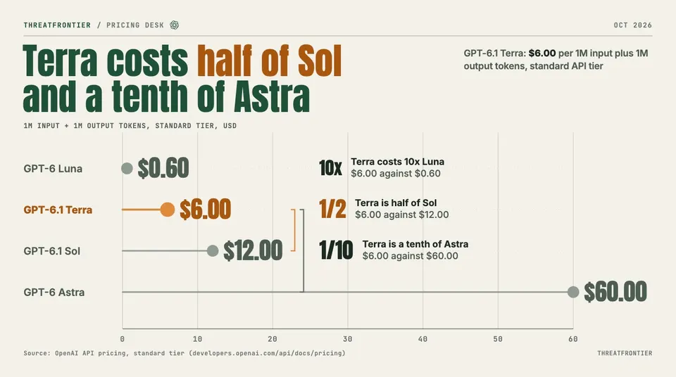 Data graphic: standard API price per million input plus output tokens: GPT-6 Luna $0.60, GPT-6.1 Terra $6.00, GPT-6.1 Sol $12.00, GPT-6 Astra $60.00.