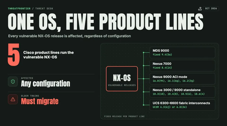 Data graphic: Hub diagram showing NX-OS connected to five Cisco product lines that run the vulnerable release, each with its fixed release: MDS 9000 9.4 5a , Nexus 7000 8.4 14 , Nexus 9000 ACI 16.0 9h , 16.1 6g or 16.2 3g , Nexus 3000/9000 standalone 10.3 10 , 10.4 8 , 10.5 6 or 10.6 4 , and UCS fabric interconnects UCSM 4.3 6j or 6.0 2e . Older trains must migrate.