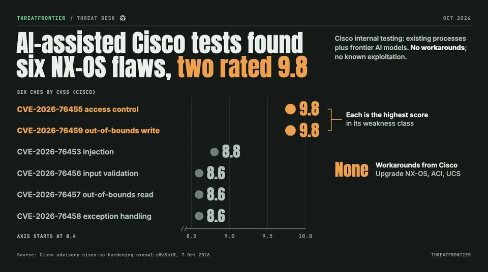 Data graphic: A dot plot of six Cisco NX-OS CVEs by CVSS score, found in Cisco's internal testing that combined existing processes with frontier AI models. CVE-2026-76455 and CVE-2026-76459 score 9.8, each the highest in its weakness class; CVE-2026-76453 scores 8.8, and CVE-2026-76456, CVE-2026-76457 and CVE-2026-76458 score 8.6. Cisco lists no workarounds and reports no known exploitation.