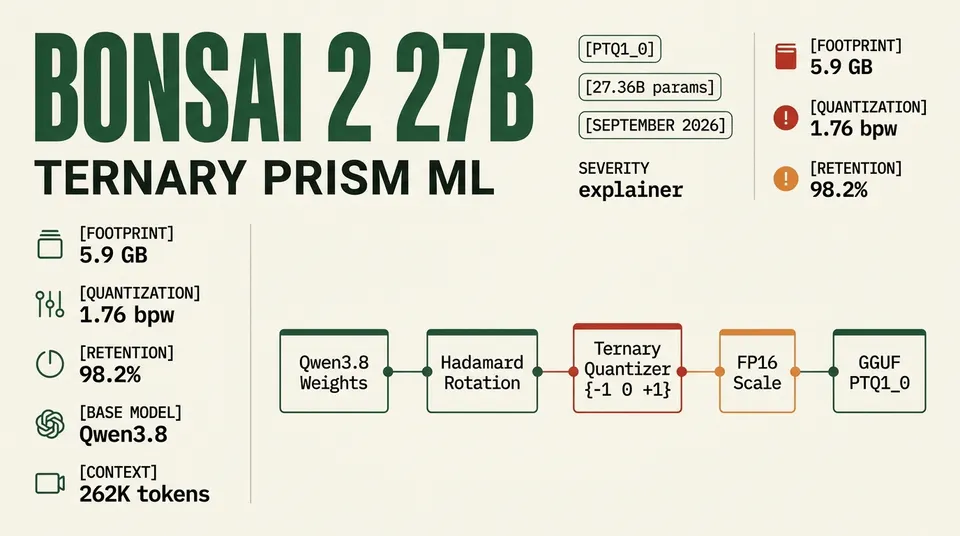 Ternary Bonsai 2 27B architecture diagram showing Hadamard rotation and ternary quantization flow from Qwen3.8 to packed GGUF PTQ1_0.