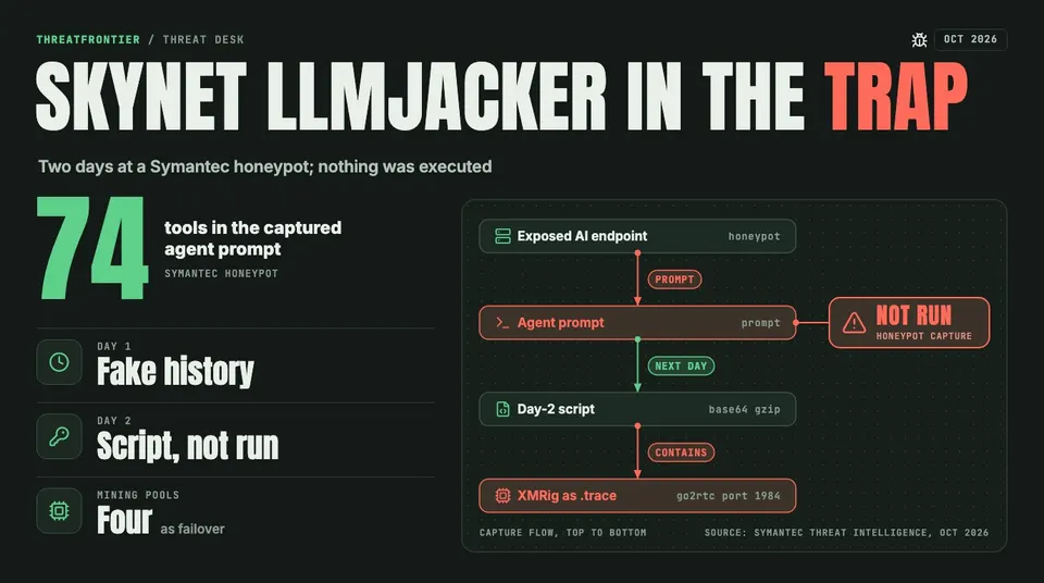 Data graphic: attack flow from an exposed AI endpoint honeypot, to an agent prompt with 74 tools, to a day-2 base64 gzip script, to an XMRig build hidden as .trace polling go2rtc on port 1984.