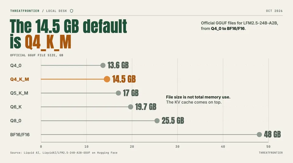 Data graphic: lollipop chart of LFM2.5-24B-A2B official GGUF file sizes by quantization, from 13.6 GB at Q4_0 to 48 GB at BF16