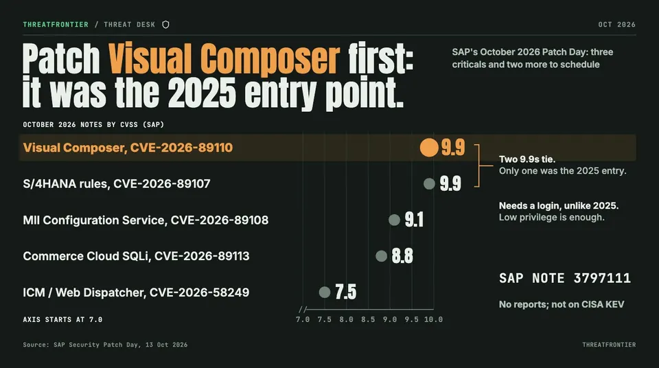Data graphic: Dot plot of SAP's October 2026 Patch Day notes by CVSS, axis starting at 7.0. NetWeaver Visual Composer CVE-2026-89110 ties S/4HANA rules CVE-2026-89107 at 9.9, ahead of MII 9.1, Commerce Cloud SQLi 8.8 and ICM / Web Dispatcher 7.5. Patch Visual Composer first with SAP Note 3797111; it needs a low-privilege login, unlike the unauthenticated 2025 flaw, and no exploitation is reported.