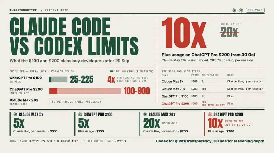 Data graphic: Claude Code vs Codex limits. ChatGPT Pro $200 drops from 20x to 10x Plus usage from 30 Oct, while Claude Max 20x stays at 20x Claude Pro per session. Bars show published Codex GPT-6 Astra limits of 25–225 local messages per 5 hours on ChatGPT Pro $100 and 100–900 on Pro $200 until 29 Oct, next to tier cards for Claude Max 5x and 20x $100 and $200 and ChatGPT Pro $100 and $200.