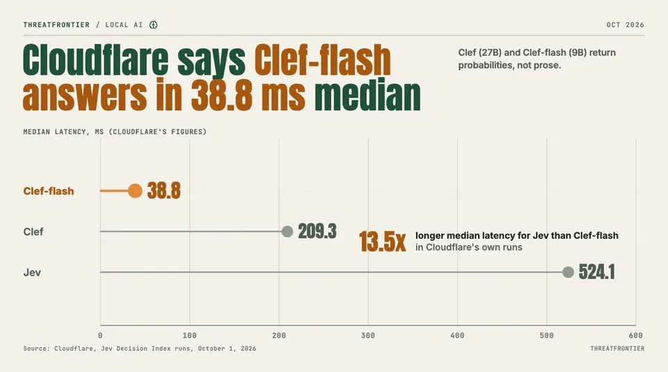 Data graphic: lollipop chart of median latency using Cloudflare's own figures: Clef-flash 38.8 ms, Clef 209.3 ms and Jev 524.1 ms.