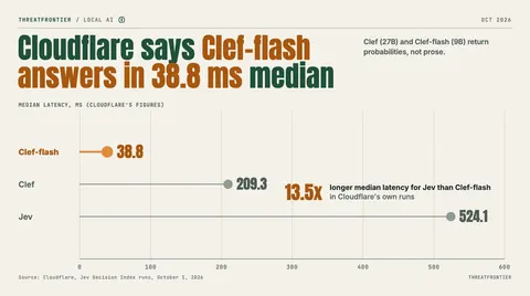 Data graphic: lollipop chart of median latency using Cloudflare's own figures: Clef-flash 38.8 ms, Clef 209.3 ms and Jev 524.1 ms.