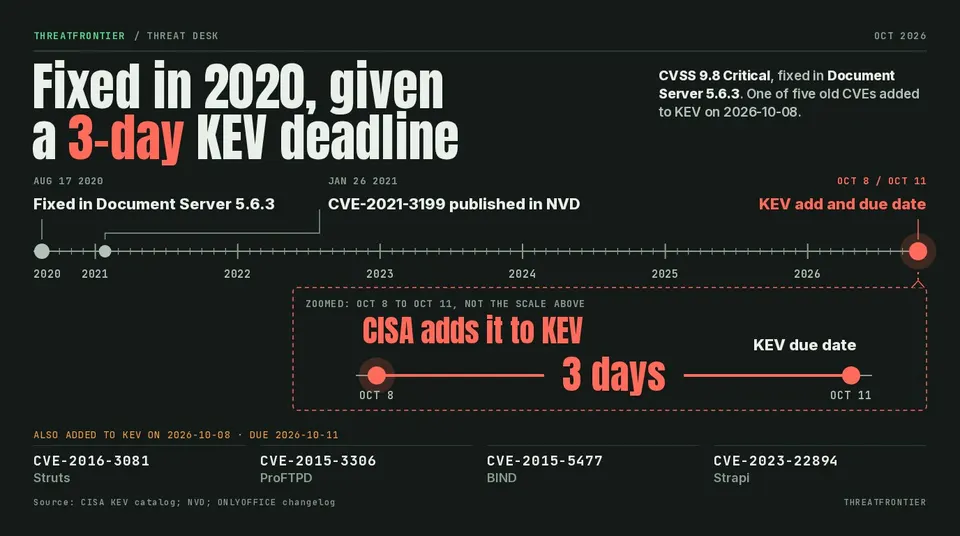 Data graphic: timeline of CVE-2021-3199. Fixed in Document Server 5.6.3 on 2020-08-17, published in NVD 2021-01-26, added to CISA KEV 2026-10-08, due 2026-10-11 3 days , with four other old CVEs added the same day.