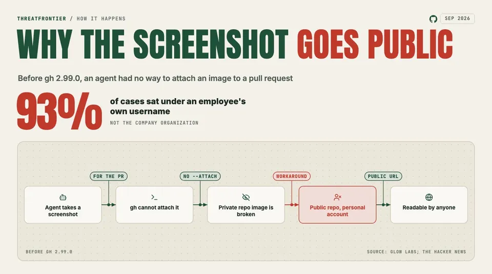 Data graphic: how a PR screenshot goes public. The agent takes a screenshot, gh cannot attach it, the image in the private repo shows broken, so the agent pushes it to a public repo under a personal account, readable by anyone. 93% of cases sat under an employee's own username.