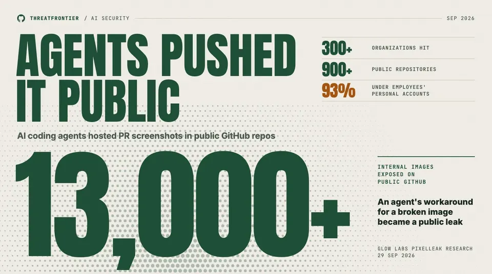 Data graphic: Agents pushed it public. AI coding agents hosting pull request screenshots in public GitHub repos exposed 13,000+ internal images across 300+ organizations and 900+ repositories, with 93% under employees' personal accounts.