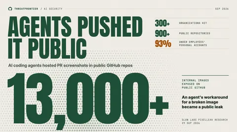 Data graphic: Agents pushed it public. AI coding agents hosting pull request screenshots in public GitHub repos exposed 13,000+ internal images across 300+ organizations and 900+ repositories, with 93% under employees' personal accounts.