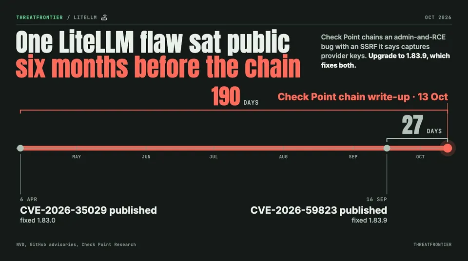 Data graphic: timeline showing CVE-2026-35029 published 6 April, 190 days before Check Point's chain write-up on 13 October, and CVE-2026-59823 published 16 September, 27 days before it.