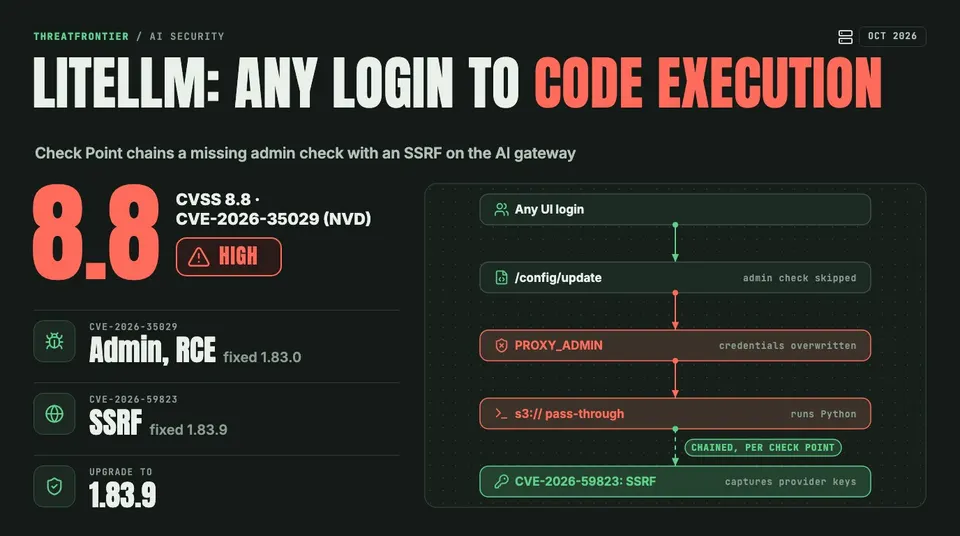 Data graphic: LiteLLM CVE-2026-35029, CVSS 8.8: any UI login reaches /config/update, overwrites the admin credentials, becomes PROXY_ADMIN and runs Python; CVE-2026-59823 is the SSRF Check Point says captures provider keys.