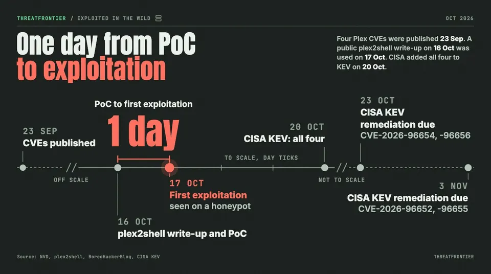 Data graphic: timeline from the plex2shell proof of concept on 16 Oct to first exploitation on 17 Oct, CISA KEV on 20 Oct, and due dates of 23 Oct and 3 Nov.