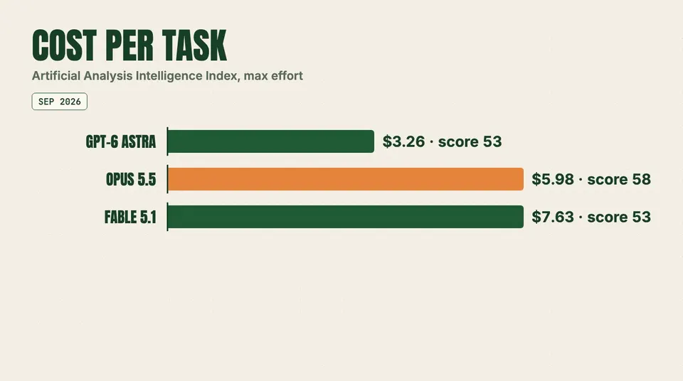 Bar chart: Cost per task. GPT-6 Astra $3.26 · score 53; Opus 5.5 $5.98 · score 58; Fable 5.1 $7.63 · score 53