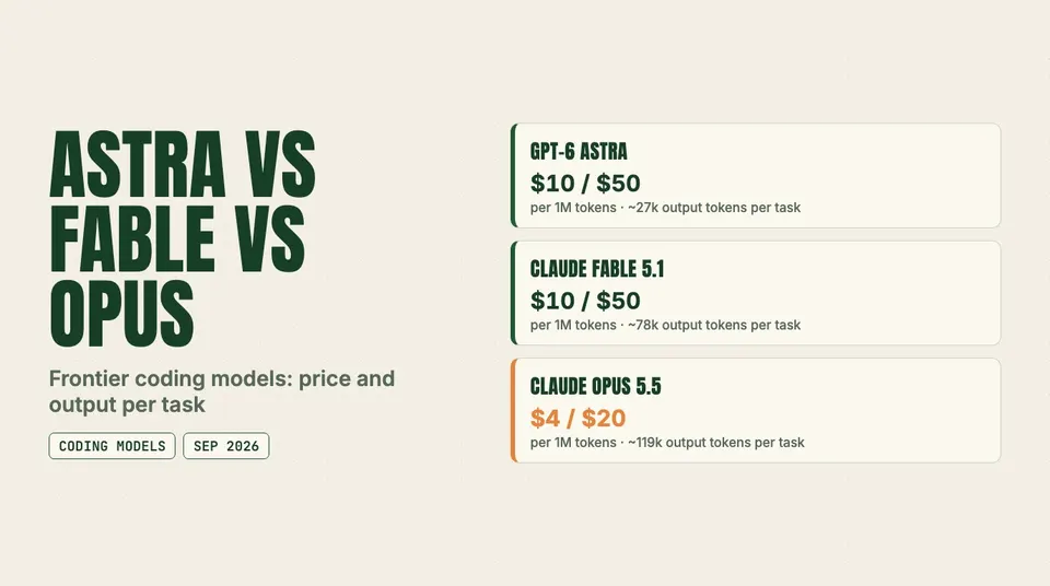 Data graphic: Astra vs Fable vs Opus. GPT-6 Astra $10 / $50; Claude Fable 5.1 $10 / $50; Claude Opus 5.5 $4 / $20