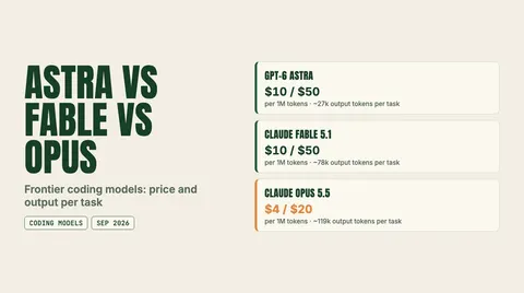 Data graphic: Astra vs Fable vs Opus. GPT-6 Astra $10 / $50; Claude Fable 5.1 $10 / $50; Claude Opus 5.5 $4 / $20