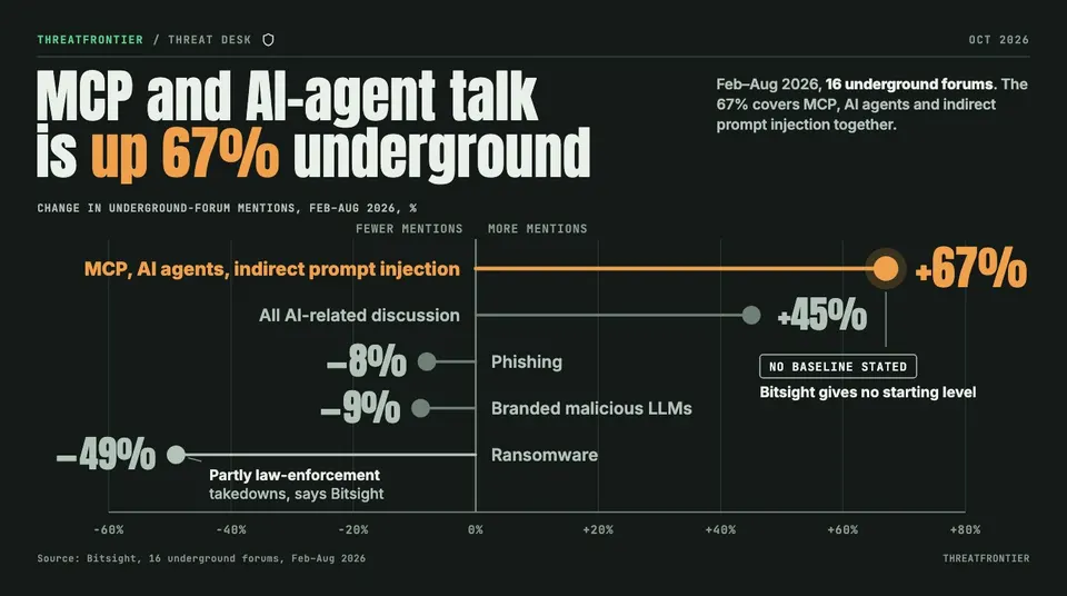 Data graphic: a diverging lollipop chart of the change in underground-forum mentions, Feb to Aug 2026 Bitsight, 16 forums . The bundled category of MCP, AI agents and indirect prompt injection rose 67% and all AI-related discussion rose 45%. Phishing fell 8%, branded malicious LLMs fell 9% and ransomware fell 49%, partly from law-enforcement takedowns per Bitsight.