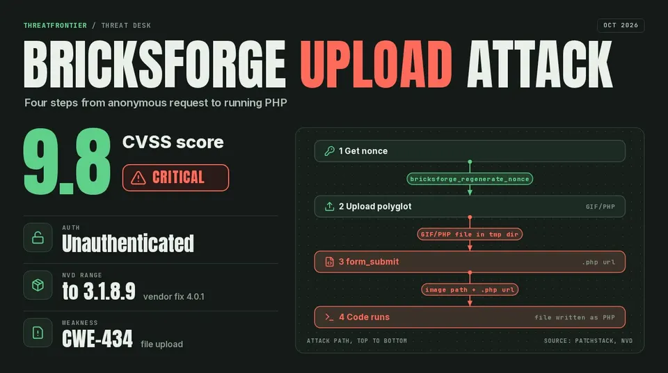 Four-step Bricksforge upload attack chain: nonce, polyglot upload, form submit, code runs