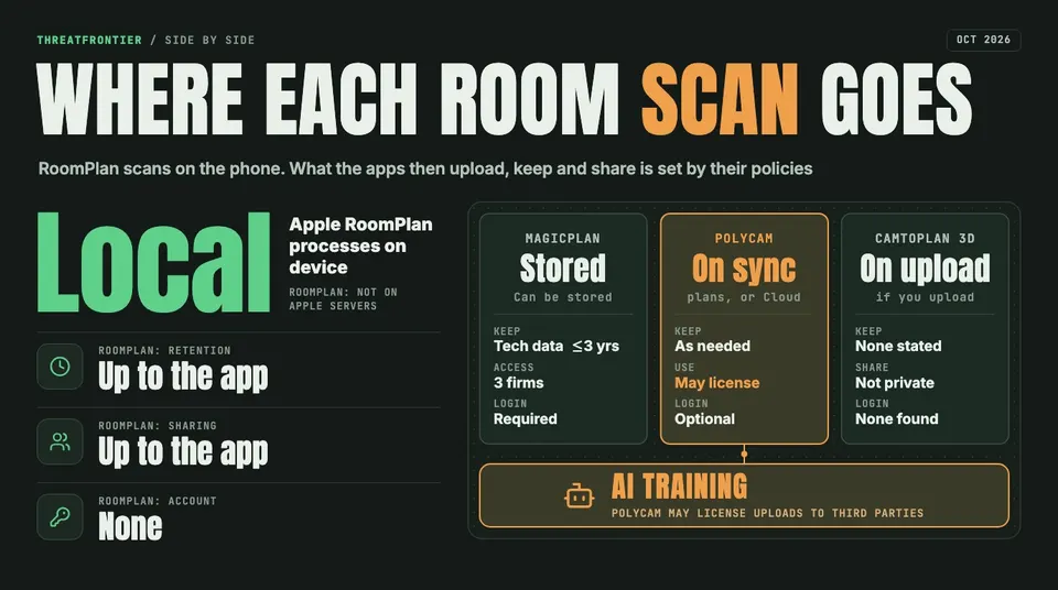Data graphic: comparison headed "Where each room scan goes". Apple RoomPlan processes on device, leaves retention and sharing to the app and needs no account. magicplan can store plans and requires a login; Polycam uploads on sync or Cloud, may license uploads, including for AI training, and has an optional login; CamToPlan 3D uploads only if you do and calls share links not private.