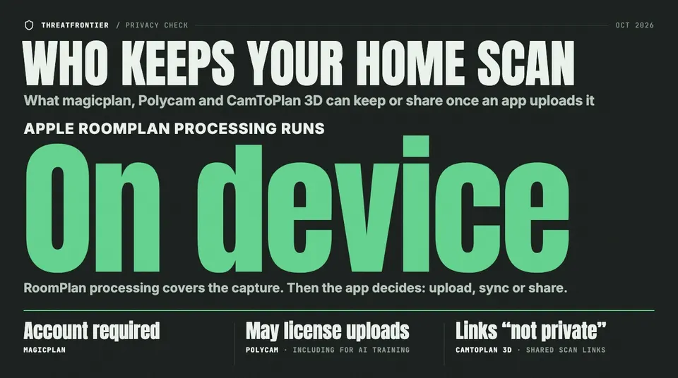 Data graphic: dark poster headed "Who keeps your home scan", with the hero words "On device" for where Apple RoomPlan processing runs, and short findings: magicplan requires an account, Polycam may license uploads, including for AI training, and CamToPlan 3D calls shared scan links "not private".