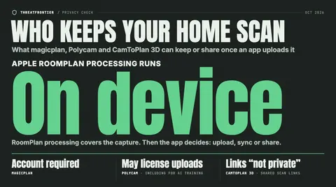 Data graphic: dark poster headed "Who keeps your home scan", with the hero words "On device" for where Apple RoomPlan processing runs, and short findings: magicplan requires an account, Polycam may license uploads, including for AI training, and CamToPlan 3D calls shared scan links "not private".
