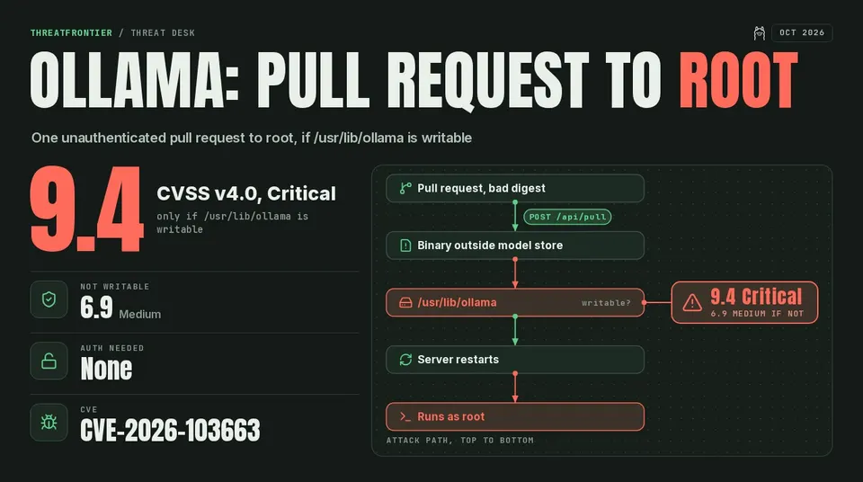 Data graphic: Attack chain for Ollama CVE-2026-103663, from a pull request with a traversal digest to /api/pull, a binary written outside the model store, planted in /usr/lib/ollama, a server restart, and code running as root; CVSS v4.0 9.4 Critical if /usr/lib/ollama is writable, 6.9 Medium if not.