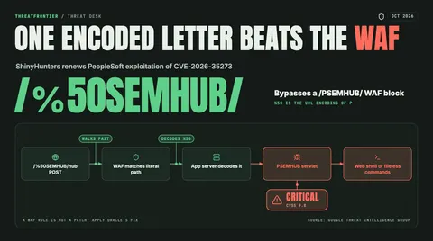 Data graphic: one percent-encoded letter, /%50SEMHUB/, gets past WAF rules that block /PSEMHUB/. The attack path runs from the POST request through the WAF, which matches the literal path, to the app server that decodes it, then the PSEMHUB servlet and a web shell or fileless commands, for CVSS 9.8 Critical CVE-2026-35273.