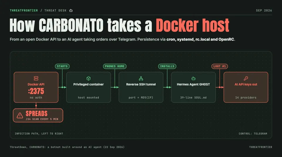 Data graphic: how CARBONATO takes a Docker host. The unauthenticated Docker API on port 2375 leads to a privileged container with the host mounted, a reverse SSH tunnel whose port is derived from the MD5 of the victim IP, Hermes Agent running the GH0ST persona from a 39-line SOUL.md, and AI API keys for 14 providers going out. The bot spreads by scanning /24 subnets every 5 minutes.