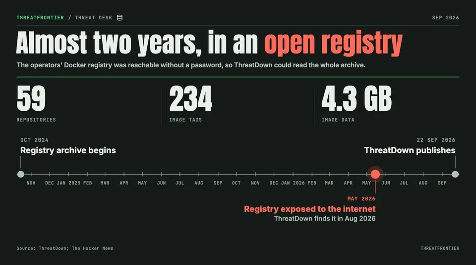 Data graphic: the CARBONATO registry held 59 repositories, 234 image tags and 4.3 GB of image data. A timeline shows the archive beginning in October 2024, the registry exposed to the internet in May 2026 and found by ThreatDown in August 2026, and ThreatDown publishing on 22 September 2026.