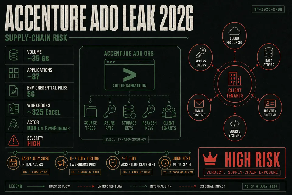 Dossier-style briefing poster summarizing the July 2026 Accenture Azure DevOps breach: roughly 35 GB stolen, ~87 applications and 56 environment credential files exposed, with cascade paths from provider ADO to client tenants via PATs, storage keys and committed secrets.