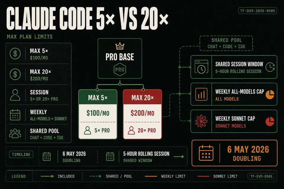 Briefing poster comparing Claude Max 5× at $100 and Max 20× at $200, showing shared session multipliers, dual weekly caps, and the common usage pool across chat and Claude Code.