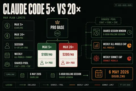 Briefing poster comparing Claude Max 5× at $100 and Max 20× at $200, showing shared session multipliers, dual weekly caps, and the common usage pool across chat and Claude Code.