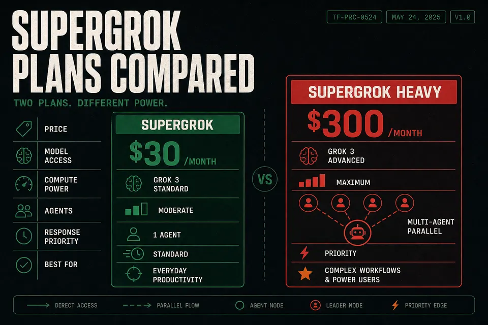 Illustration comparing SuperGrok at $30 with SuperGrok Heavy at $300, highlighting multi-agent compute as the premium differentiator