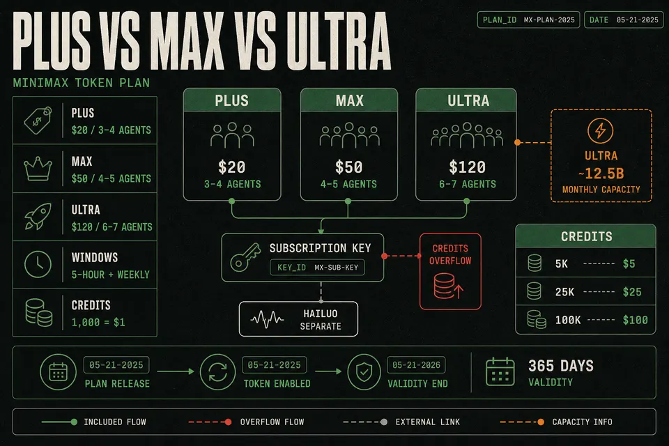 Briefing poster comparing MiniMax Token Plan Plus $20, Max $50, and Ultra $120 with agent concurrency bands, rolling windows, Credits overflow, and Hailuo kept separate