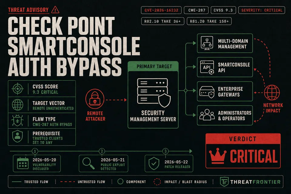 Threat dossier poster for Check Point SmartConsole CVE-2026-16232 showing CVSS 9.3 critical rating, architectural attack vectors, affected releases, and key remediation versions.