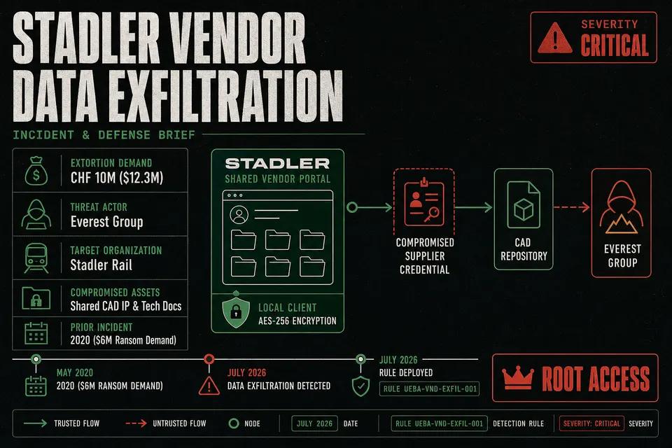 Threat intelligence infographic detailing the Stadler Rail supplier data breach, ransomware metrics, affected CAD IP assets, and zero-knowledge remediation steps.