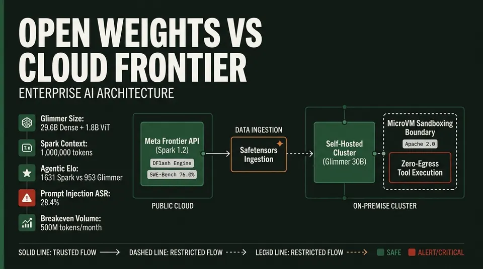 Architecture diagram contrasting Meta Muse Spark 1.2 managed API against self-hosted Muse Glimmer 30B open weights, detailing memory envelopes, security threat boundaries, and economic breakeven points.