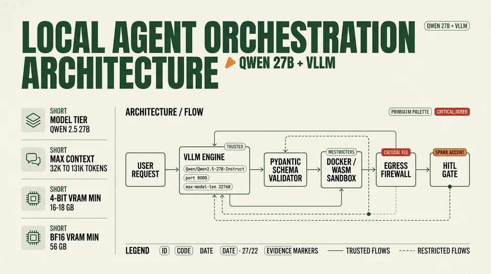 Architecture diagram illustrating local agent orchestration with Qwen 27B on vLLM, including schema validation, sandboxed execution, and security controls.