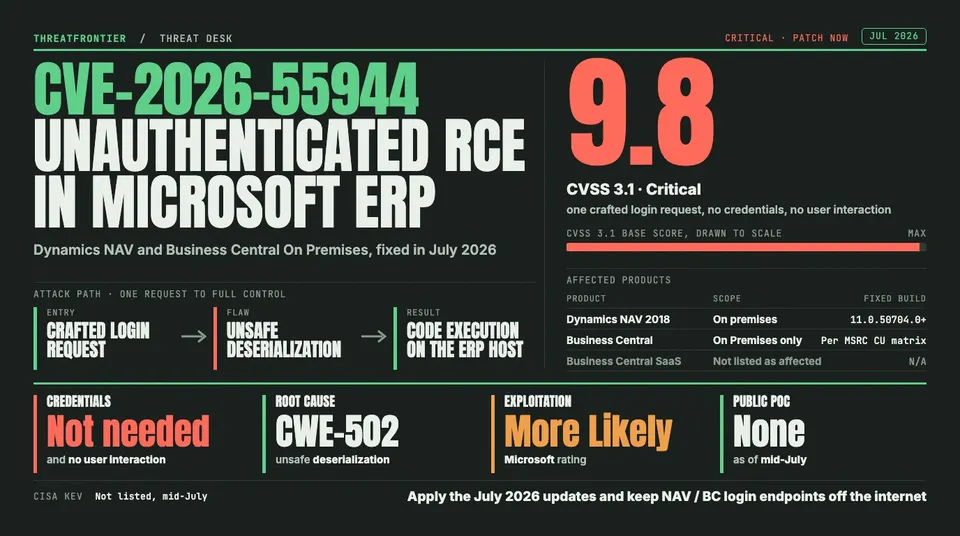 Data graphic: CVE-2026-55944, an unauthenticated remote code execution flaw in Dynamics NAV and Business Central On Premises, scores 9.8 CVSS 3.1, Critical : one crafted login request with no credentials triggers CWE-502 unsafe deserialization and code execution on the ERP host. Microsoft rates exploitation More Likely, there is no public PoC and it is not on CISA KEV as of mid-July; NAV 2018 is fixed from build 11.0.50704.0, Business Central SaaS is not listed as affected, and the advice is to apply the July 2026 updates and keep NAV / BC login endpoints off the internet.