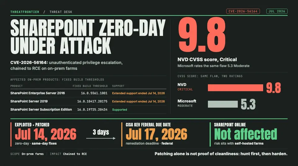 Data graphic: SharePoint zero-day CVE-2026-56164, scored 9.8 Critical by NVD against Microsoft's 5.3 Moderate for the same flaw, with the fixed build thresholds for SharePoint Server 2016 16.0.5561.1001 , 2019 16.0.10417.20175 and Subscription Edition 16.0.19725.20434 . A timeline shows exploitation and patches on Jul 14, 2026 and the CISA KEV federal due date of Jul 17, 2026, three days later; SharePoint Online is not affected, and the verdict reads: patching alone is not proof of cleanliness, so hunt first, then harden.