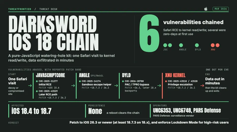 Data graphic: the DarkSword iOS 18 exploit chain uses 6 vulnerabilities, drawn as a flow from one Safari visit through JavaScriptCore CVE-2025-31277, CVE-2025-43529 , ANGLE CVE-2025-14174 , dyld CVE-2026-20700 and the XNU kernel CVE-2025-43510 / 43520 to data exfiltrated in minutes, with each flaw's reported patch band. It affects iOS 18.4 to 18.7, has no persistence a reboot clears the chain , is used by UNC6353, UNC6748 and PARS Defense, and the advice is to patch to iOS 26.3 or newer at least 18.7.3 on 18.x and enforce Lockdown Mode for high-risk users.