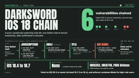 Data graphic: the DarkSword iOS 18 exploit chain uses 6 vulnerabilities, drawn as a flow from one Safari visit through JavaScriptCore CVE-2025-31277, CVE-2025-43529 , ANGLE CVE-2025-14174 , dyld CVE-2026-20700 and the XNU kernel CVE-2025-43510 / 43520 to data exfiltrated in minutes, with each flaw's reported patch band. It affects iOS 18.4 to 18.7, has no persistence a reboot clears the chain , is used by UNC6353, UNC6748 and PARS Defense, and the advice is to patch to iOS 26.3 or newer at least 18.7.3 on 18.x and enforce Lockdown Mode for high-risk users.