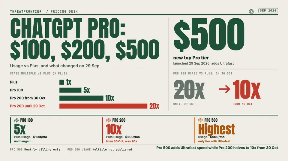 Data graphic: ChatGPT Pro tiers at $100, $200 and $500 a month, with the new $500 Pro 500 tier launched 29 Sep 2026 adding Ultrafast. A bar chart of usage versus Plus shows Pro 100 at 5x and Pro 200 at 20x until 29 Oct, dropping to 10x from 30 Oct. Pro 500 has the highest usage, but its multiple is not published.