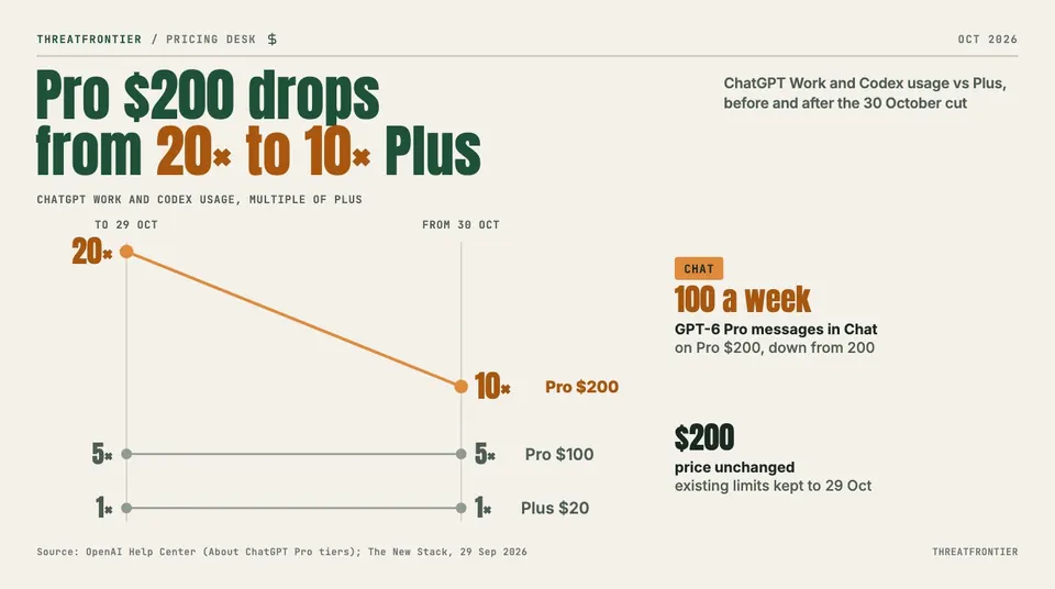 Data graphic: slope chart of ChatGPT Work and Codex usage as a multiple of Plus. Pro $200 falls from 20x to 10x on 30 October 2026, while Pro $100 stays at 5x and Plus at 1x; GPT-6 Pro chat messages on Pro $200 drop from 200 to 100 a week, and the $200 price is unchanged.